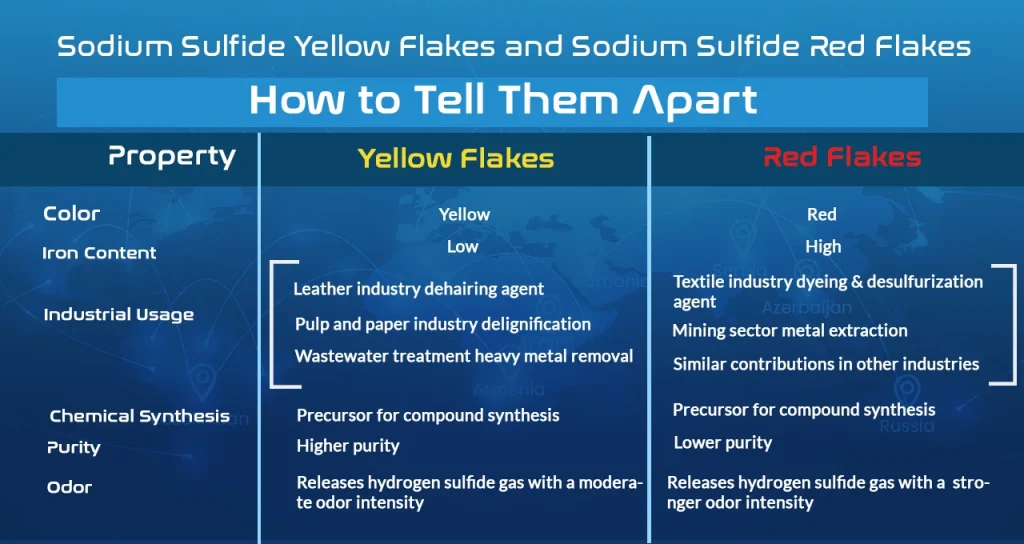 Sodium Sulfide Yellow Flakes and Sodium Sulfide Red Flakes How to Tell Them Apart